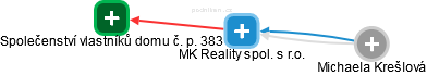 MK Reality spol. s r.o. - náhled vizuálního zobrazení vztahů obchodního rejstříku