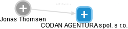 CODAN AGENTURA spol. s r.o. - náhled vizuálního zobrazení vztahů obchodního rejstříku