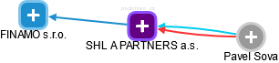 SHL A PARTNERS a.s. - náhled vizuálního zobrazení vztahů obchodního rejstříku