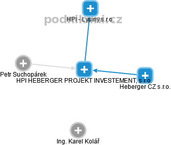 HPI HEBERGER PROJEKT INVESTEMENT, s.r.o. - náhled vizuálního zobrazení vztahů obchodního rejstříku