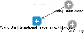 Wang Shi International Trade, s.r.o. v likvidaci - náhled vizuálního zobrazení vztahů obchodního rejstříku