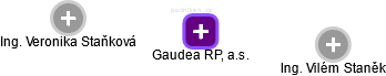Gaudea RP, a.s. - náhled vizuálního zobrazení vztahů obchodního rejstříku