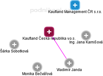 Kaufland Česká republika v.o.s. - náhled vizuálního zobrazení vztahů obchodního rejstříku