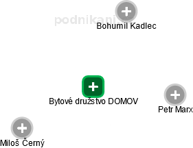 Bytové družstvo DOMOV - náhled vizuálního zobrazení vztahů obchodního rejstříku