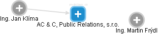 AC & C, Public Relations, s.r.o. - náhled vizuálního zobrazení vztahů obchodního rejstříku