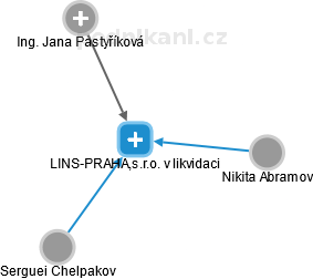 LINS-PRAHA,s.r.o. v likvidaci - náhled vizuálního zobrazení vztahů obchodního rejstříku