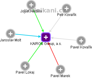 KAIROS Group, a.s. - náhled vizuálního zobrazení vztahů obchodního rejstříku