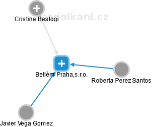 Betlém Praha,s.r.o. - náhled vizuálního zobrazení vztahů obchodního rejstříku