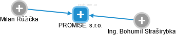 PROMISE, s.r.o. - náhled vizuálního zobrazení vztahů obchodního rejstříku