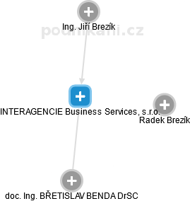 INTERAGENCIE Business Services, s.r.o. - náhled vizuálního zobrazení vztahů obchodního rejstříku
