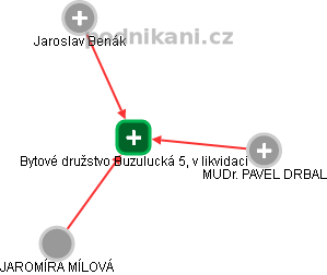 Bytové družstvo Buzulucká 5, v likvidaci - náhled vizuálního zobrazení vztahů obchodního rejstříku