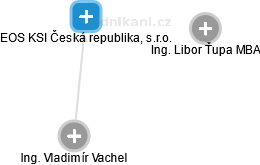 EOS KSI Česká republika, s.r.o. - náhled vizuálního zobrazení vztahů obchodního rejstříku