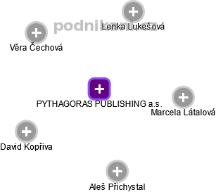 PYTHAGORAS PUBLISHING a.s. - náhled vizuálního zobrazení vztahů obchodního rejstříku