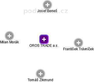 OROS TRADE a.s. - náhled vizuálního zobrazení vztahů obchodního rejstříku