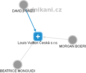 Louis Vuitton Česká s.r.o. - náhled vizuálního zobrazení vztahů obchodního rejstříku
