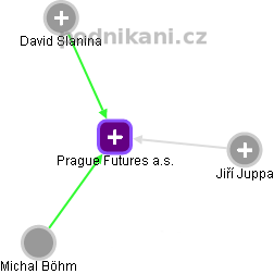 Prague Futures a.s. - náhled vizuálního zobrazení vztahů obchodního rejstříku