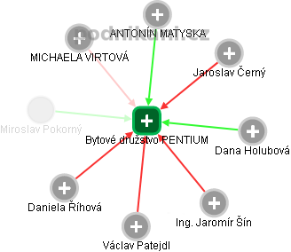 Bytové družstvo PENTIUM - náhled vizuálního zobrazení vztahů obchodního rejstříku