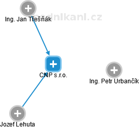 CNP s.r.o. - náhled vizuálního zobrazení vztahů obchodního rejstříku