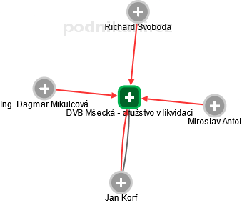 DVB Mšecká - družstvo v likvidaci - náhled vizuálního zobrazení vztahů obchodního rejstříku