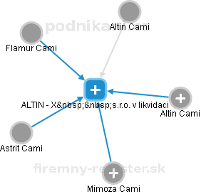 ALTIN - X  s.r.o. v likvidaci - náhled vizuálního zobrazení vztahů obchodního rejstříku
