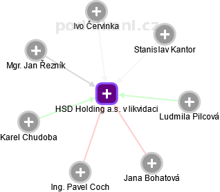 HSD Holding a.s. v likvidaci - náhled vizuálního zobrazení vztahů obchodního rejstříku