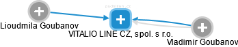 VITALIO LINE CZ, spol. s r.o. - náhled vizuálního zobrazení vztahů obchodního rejstříku