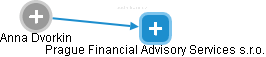 Prague Financial Advisory Services s.r.o. - náhled vizuálního zobrazení vztahů obchodního rejstříku