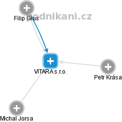 VITARA s.r.o. - náhled vizuálního zobrazení vztahů obchodního rejstříku