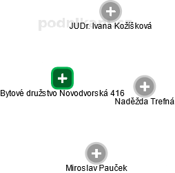 Bytové družstvo Novodvorská 416 - náhled vizuálního zobrazení vztahů obchodního rejstříku