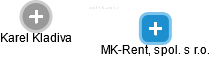 MK-Rent, spol. s r.o. - náhled vizuálního zobrazení vztahů obchodního rejstříku