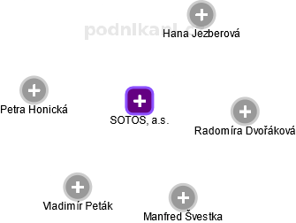 SOTOS, a.s. - náhled vizuálního zobrazení vztahů obchodního rejstříku