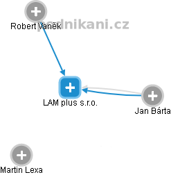 LAM plus s.r.o. - náhled vizuálního zobrazení vztahů obchodního rejstříku