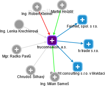 truconneXion, a.s. - náhled vizuálního zobrazení vztahů obchodního rejstříku