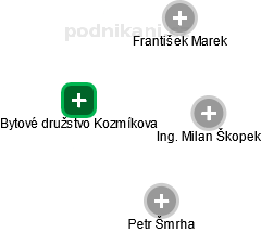 Bytové družstvo Kozmíkova - náhled vizuálního zobrazení vztahů obchodního rejstříku
