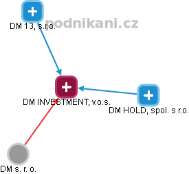 DM INVESTMENT, v.o.s. - náhled vizuálního zobrazení vztahů obchodního rejstříku