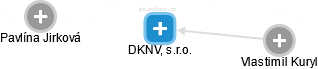 DKNV, s.r.o. - náhled vizuálního zobrazení vztahů obchodního rejstříku