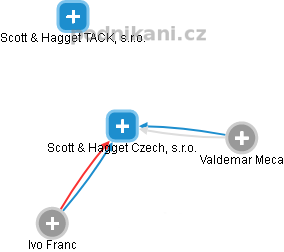 Scott & Hagget Czech, s.r.o. - náhled vizuálního zobrazení vztahů obchodního rejstříku