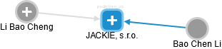 JACKIE, s.r.o. - náhled vizuálního zobrazení vztahů obchodního rejstříku