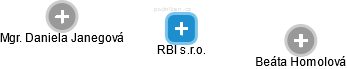 RBI s.r.o. - náhled vizuálního zobrazení vztahů obchodního rejstříku
