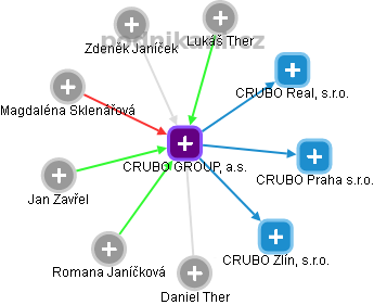 CRUBO GROUP, a.s. - náhled vizuálního zobrazení vztahů obchodního rejstříku