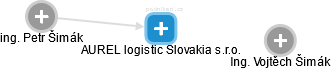 AUREL logistic Slovakia s.r.o. - náhled vizuálního zobrazení vztahů obchodního rejstříku