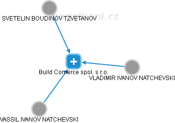 Build Comerce spol. s r.o. - náhled vizuálního zobrazení vztahů obchodního rejstříku