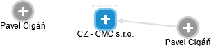 CZ - CMC s.r.o. - náhled vizuálního zobrazení vztahů obchodního rejstříku