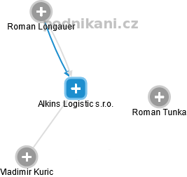 Alkins Logistic s.r.o. - náhled vizuálního zobrazení vztahů obchodního rejstříku