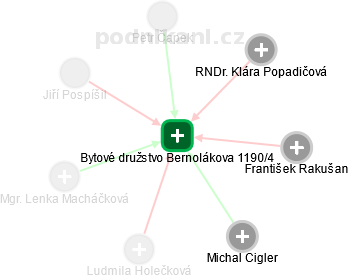 Bytové družstvo Bernolákova 1190/4 - náhled vizuálního zobrazení vztahů obchodního rejstříku