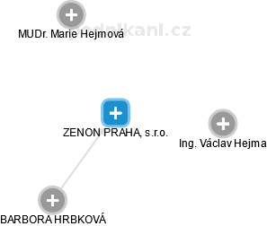 ZENON PRAHA, s.r.o. - náhled vizuálního zobrazení vztahů obchodního rejstříku