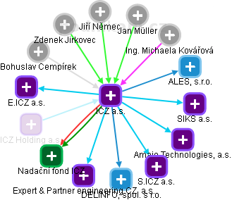 ICZ a.s. - náhled vizuálního zobrazení vztahů obchodního rejstříku