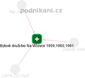 Bytové družstvo Na Vlčovce 1959,1960,1961 - náhled vizuálního zobrazení vztahů obchodního rejstříku