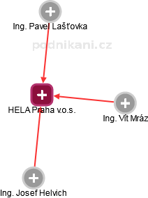 HELA Praha v.o.s. - náhled vizuálního zobrazení vztahů obchodního rejstříku
