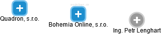 Bohemia Online, s.r.o. - náhled vizuálního zobrazení vztahů obchodního rejstříku
